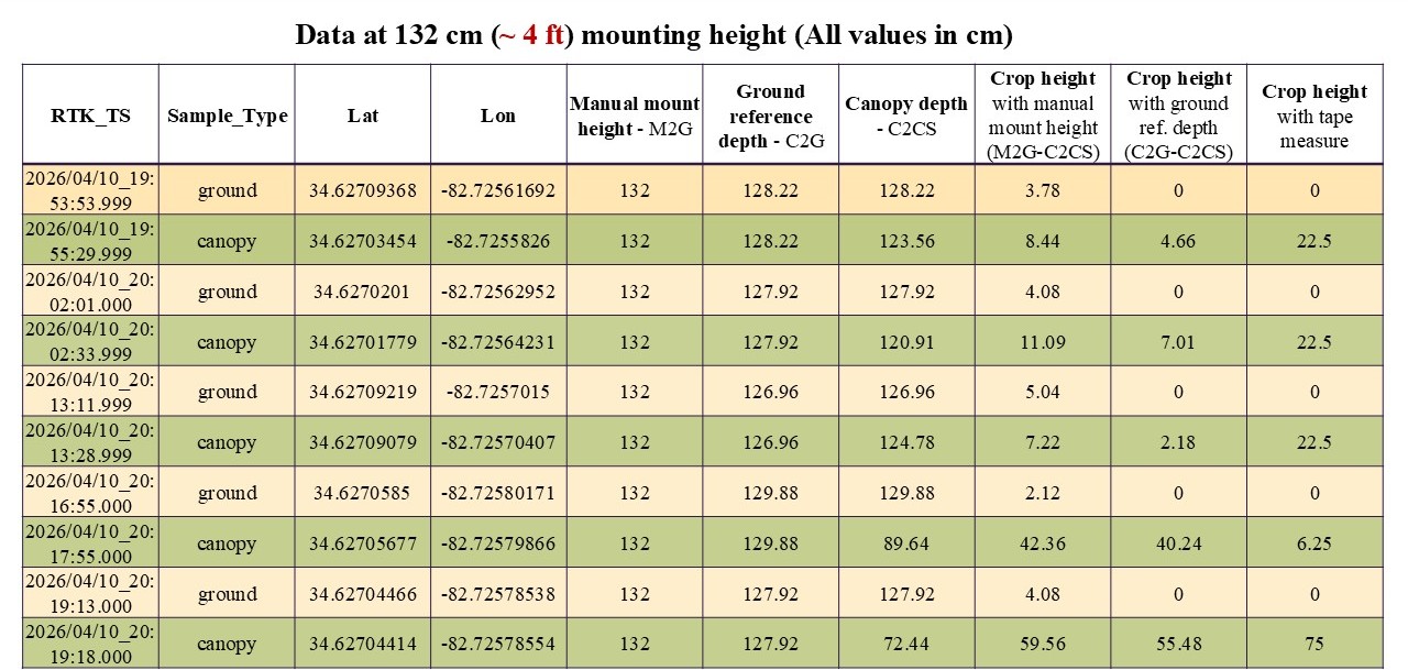 Data at 132 cm mounting height